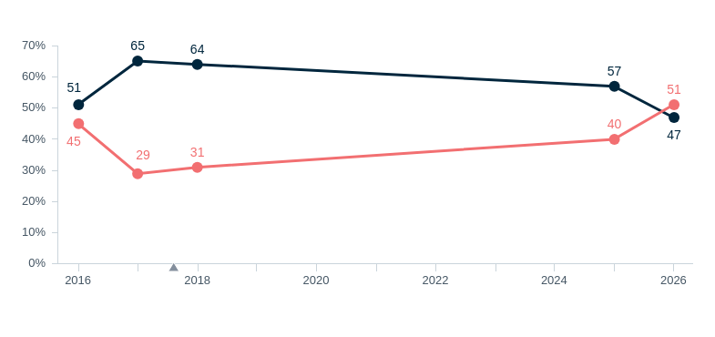 Australia and the United States under President Trump – Lowy Institute Poll 2026