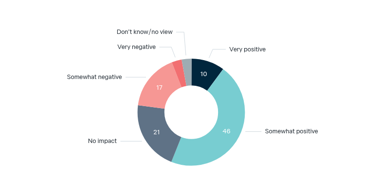 Australia–China ministerial contact – Lowy Institute Poll 2026