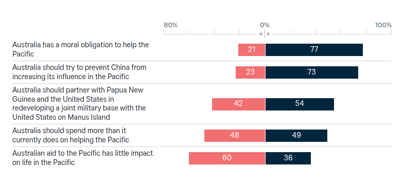 Australia in the Pacific – Lowy Institute Poll 2026