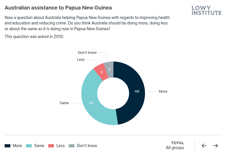 Australian assistance to Papua New Guinea – Lowy Institute Poll 2026