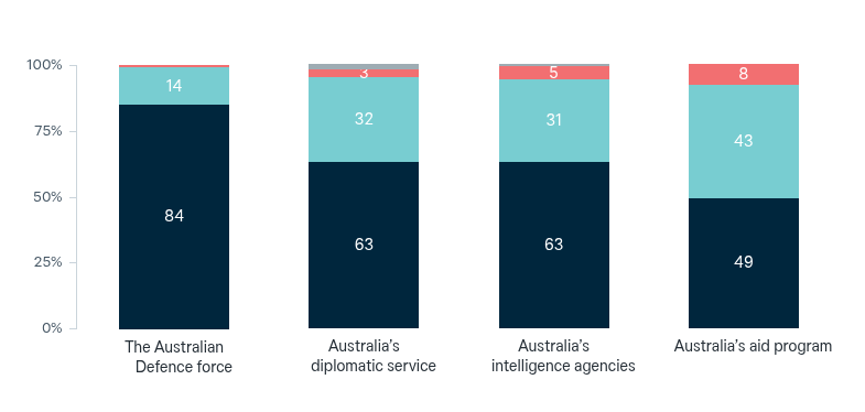 Australian government agencies – Lowy Institute Poll 2026