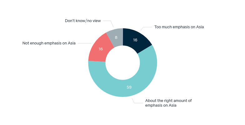 Australian policy towards Asia – Lowy Institute Poll 2026