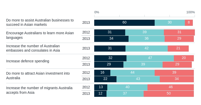 Australian responses to Asia’s growth – Lowy Institute Poll 2026