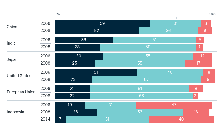 Australia’s bilateral relationships – Lowy Institute Poll 2026