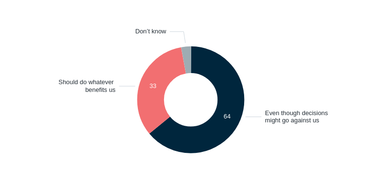 Australia’s compliance with international law – Lowy Institute Poll 2026