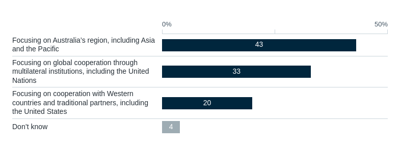 Australia’s foreign policy priorities – Lowy Institute Poll 2026