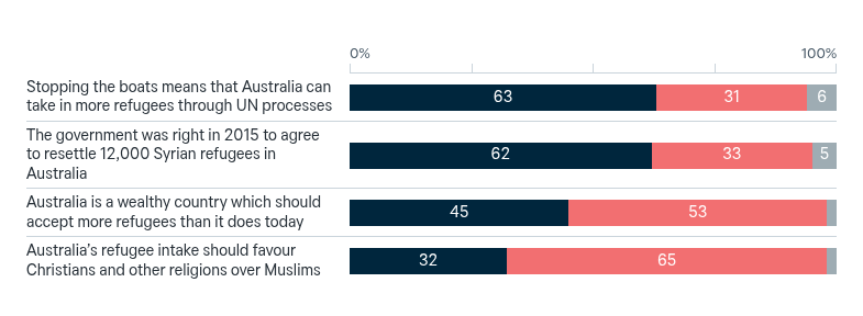 Australia’s humanitarian policy options – Lowy Institute Poll 2026