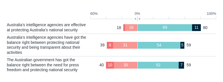 Australia’s intelligence agencies – Lowy Institute Poll 2026