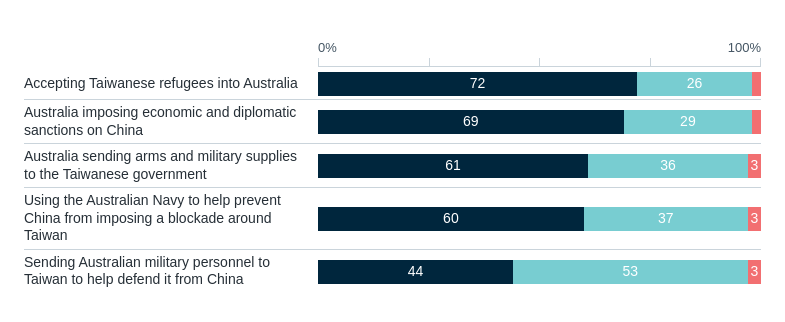 Australia’s response to a Chinese invasion of Taiwan – Lowy Institute Poll 2026