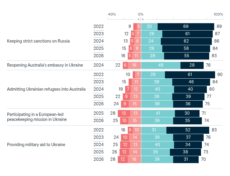Australia’s response to the war in Ukraine – Lowy Institute Poll 2026