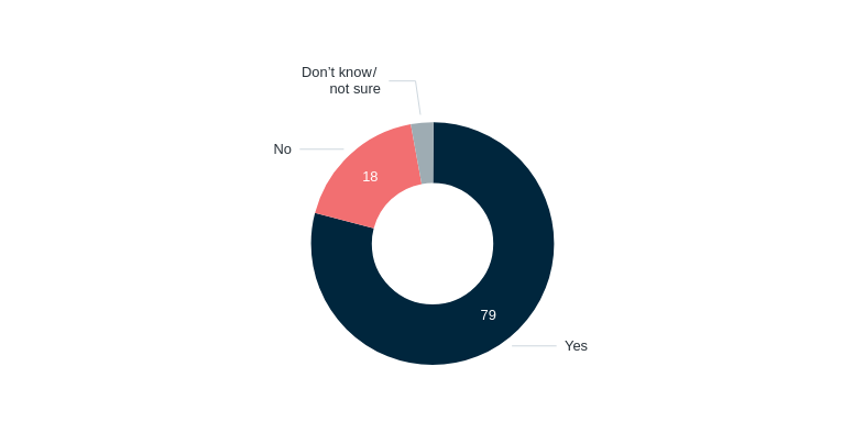 Awareness of the G20 – Lowy Institute Poll 2026