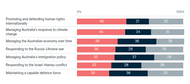 Better party by foreign policy issue – Lowy Institute Poll 2026