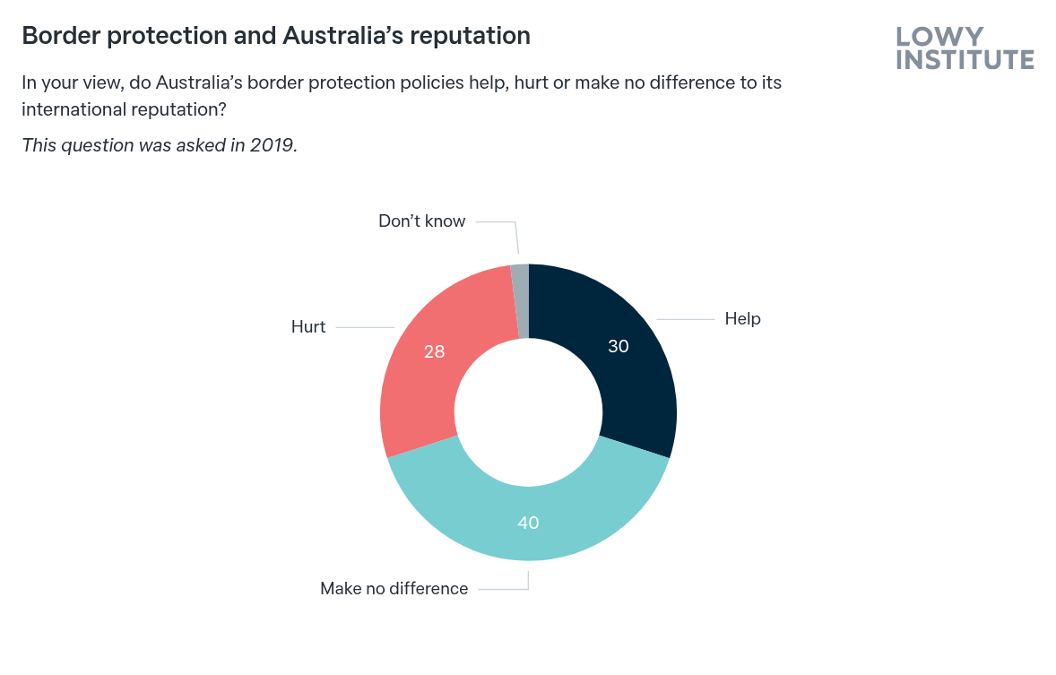 Border protection and Australia’s reputation - Lowy Institute Poll