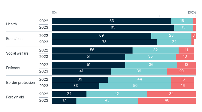 Budget priorities – Lowy Institute Poll 2026