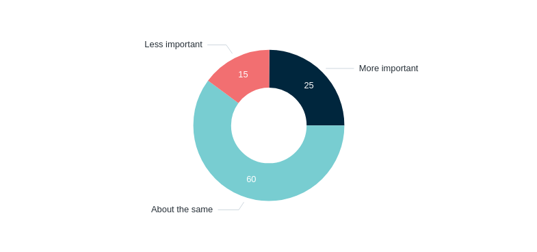 Changing importance of ANZUS – Lowy Institute Poll 2026