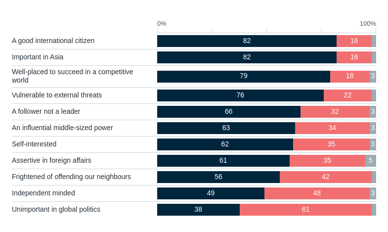 Characteristics of Australia – Lowy Institute Poll 2026