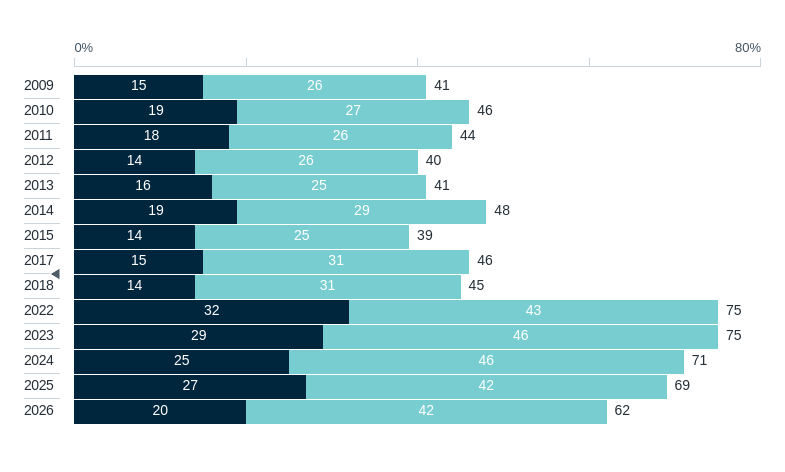 China as a military threat – Lowy Institute Poll 2026