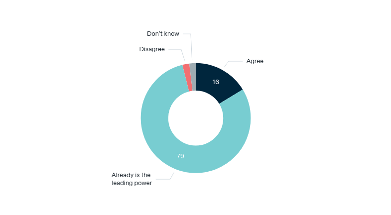 China as the leading power in Asia – Lowy Institute Poll 2026