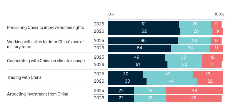 China: Australian policy settings – Lowy Institute Poll 2026