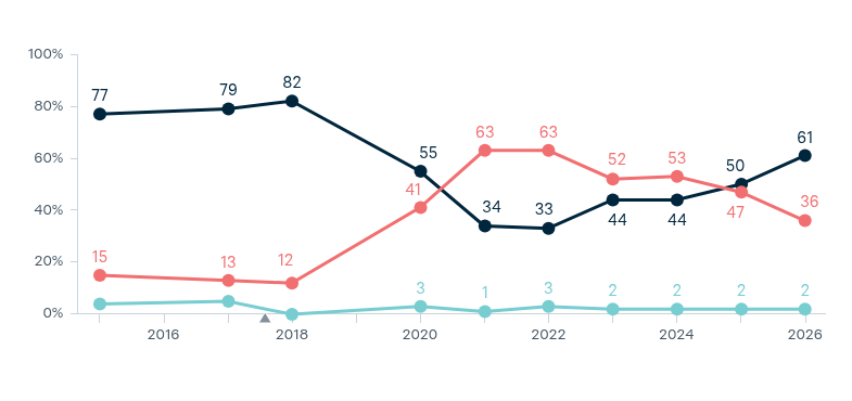 China: economic partner or security threat – Lowy Institute Poll 2026