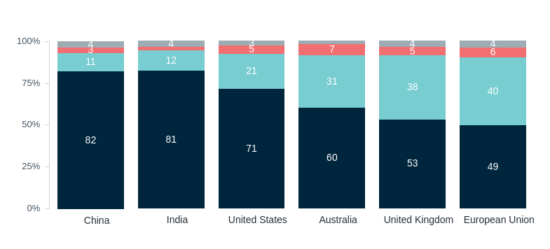 Climate change efforts by country – Lowy Institute Poll 2026