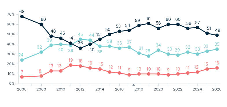Climate change – Lowy Institute Poll 2026