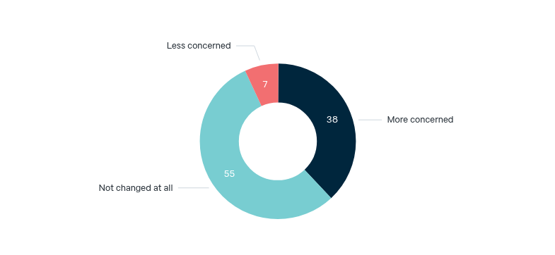 Concern about climate change – Lowy Institute Poll 2026
