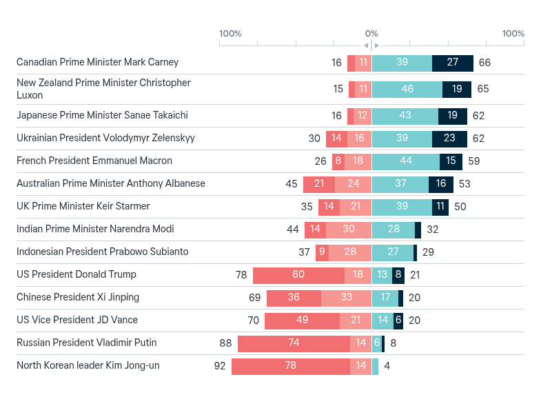 Confidence in world leaders – Lowy Institute Poll 2026