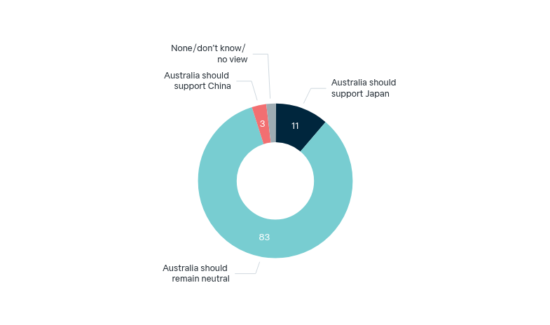 Conflict between China and Japan – Lowy Institute Poll 2026