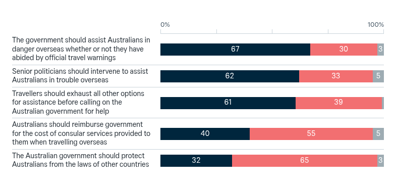 Consular support to Australians – Lowy Institute Poll 2026