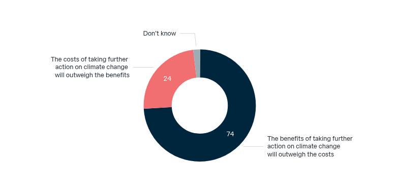 Costs and benefits of climate change action – Lowy Institute Poll 2026