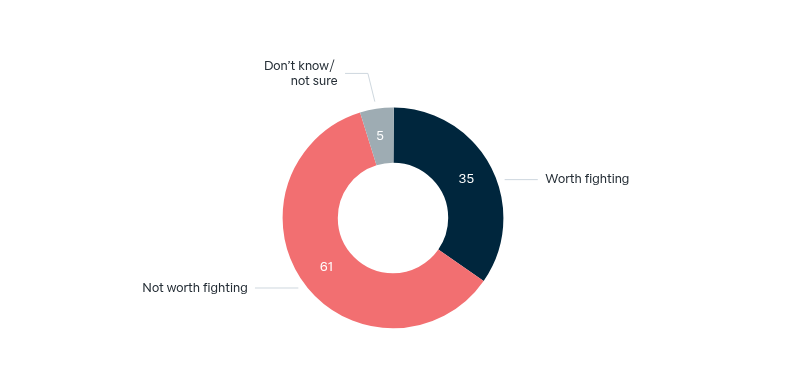 Costs and benefits of war in Afghanistan – Lowy Institute Poll 2026