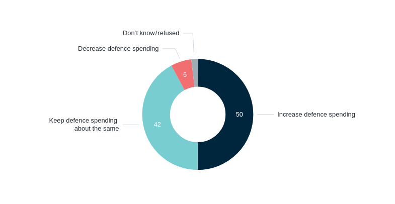 Defence spending – Lowy Institute Poll 2026