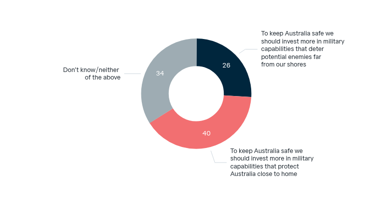 Defence strategy – Lowy Institute Poll 2026