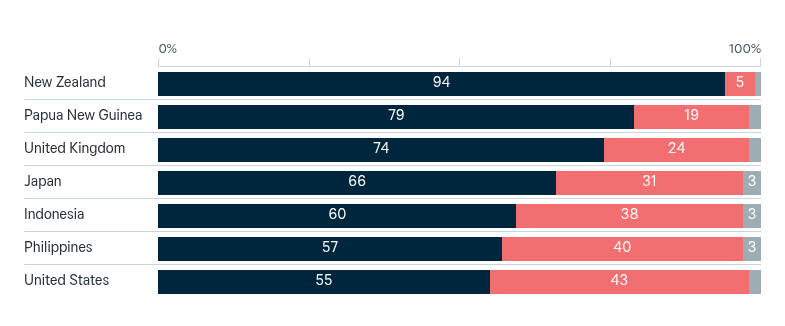 Defending allies – Lowy Institute Poll 2026