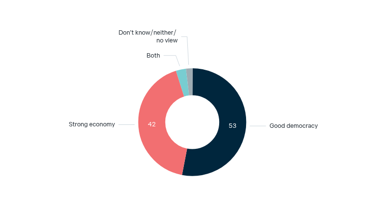 Democracy or economy – Lowy Institute Poll 2026