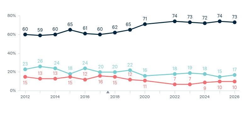 Democracy – Lowy Institute Poll 2026