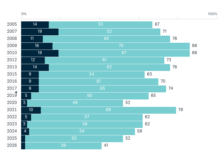 Economic optimism – Lowy Institute Poll 2026