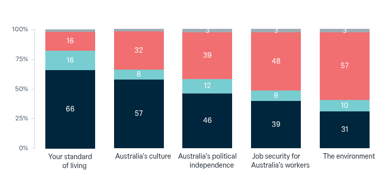 Effect of globalisation – Lowy Institute Poll 2026