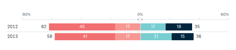 Emissions Trading Scheme legislation – Lowy Institute Poll 2026
