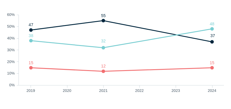 Energy policy priorities – Lowy Institute Poll 2026