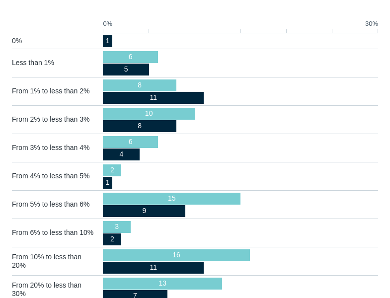 Estimated foreign aid spending – Lowy Institute Poll 2026