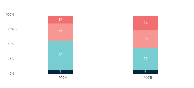 Federal government foreign policy performance – Lowy Institute Poll 2026