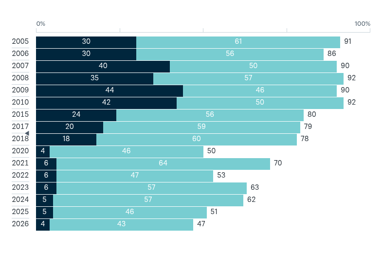 Feelings of safety – Lowy Institute Poll 2026