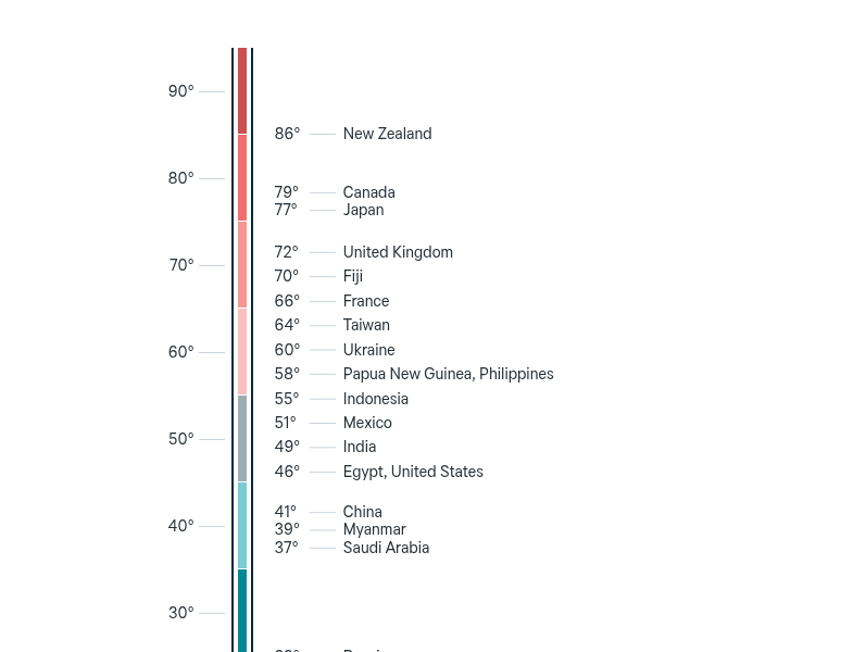 Feelings towards other nations – Lowy Institute Poll 2026