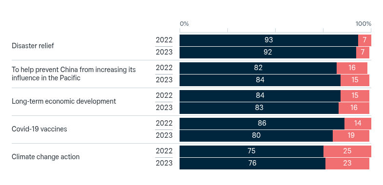 Foreign aid to the Pacific – Lowy Institute Poll 2026