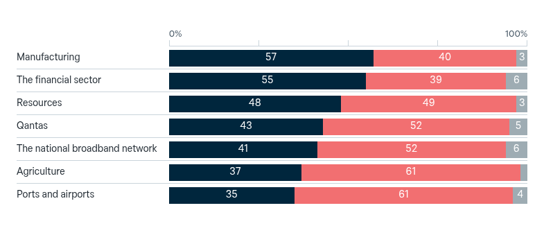 Foreign investment by sector – Lowy Institute Poll 2026