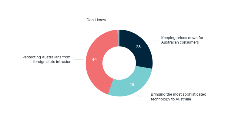 Foreign technology in Australia – Lowy Institute Poll 2026
