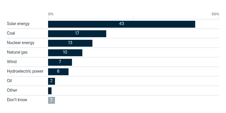 Future sources of electricity – Lowy Institute Poll 2026
