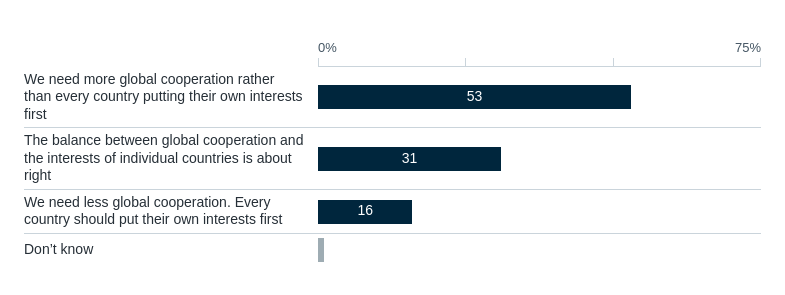 Global cooperation during crises – Lowy Institute Poll 2026